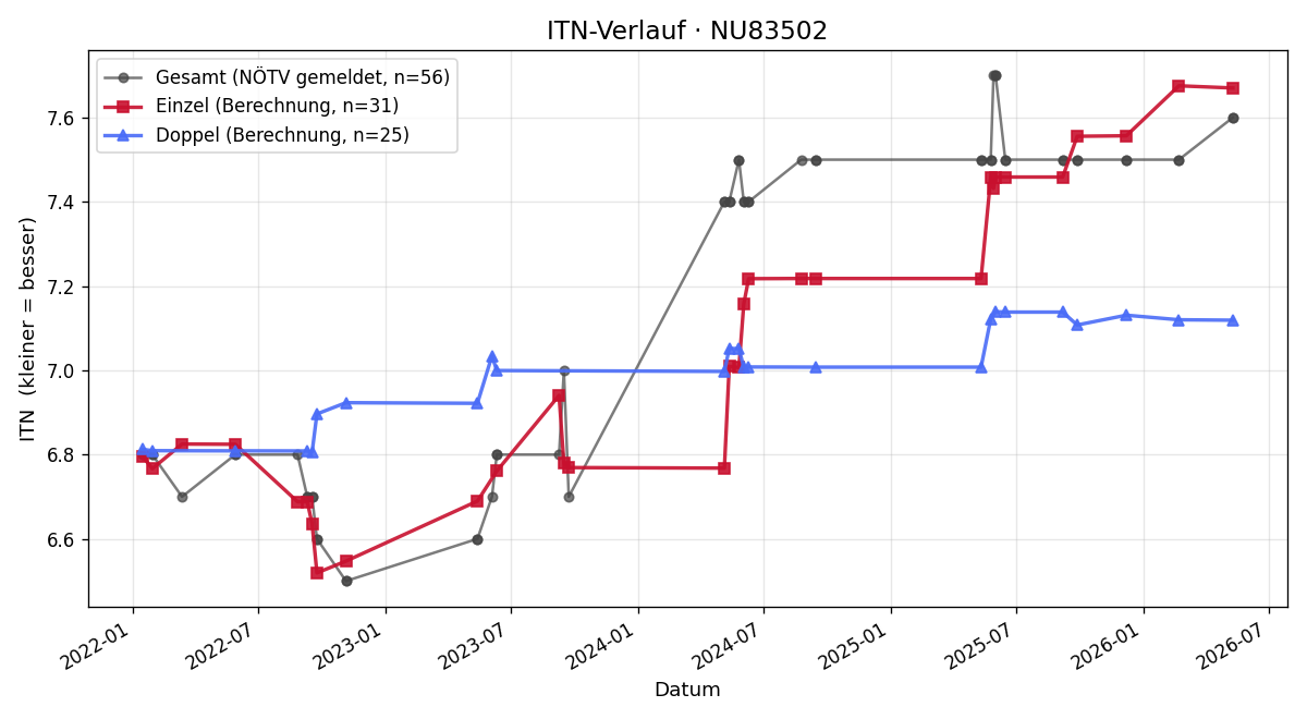 ITN-Verlauf Thomas Hofer