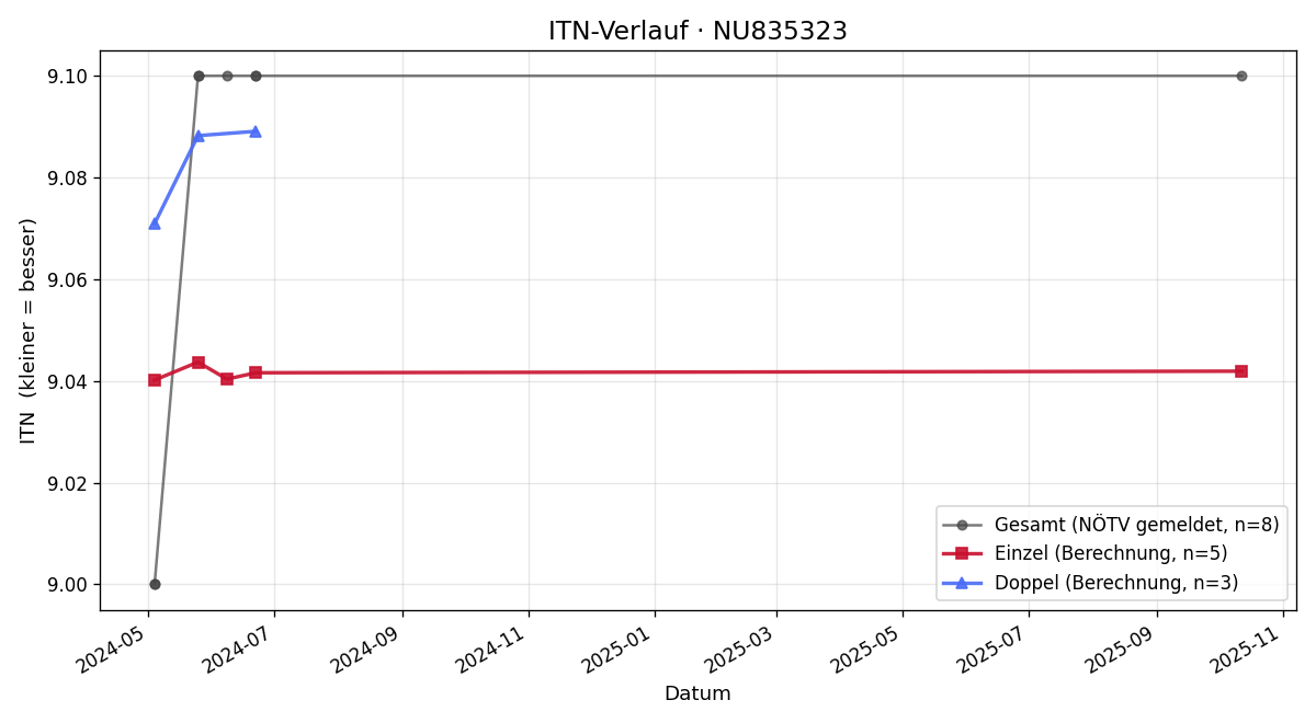 ITN-Verlauf Alexandra Benedet