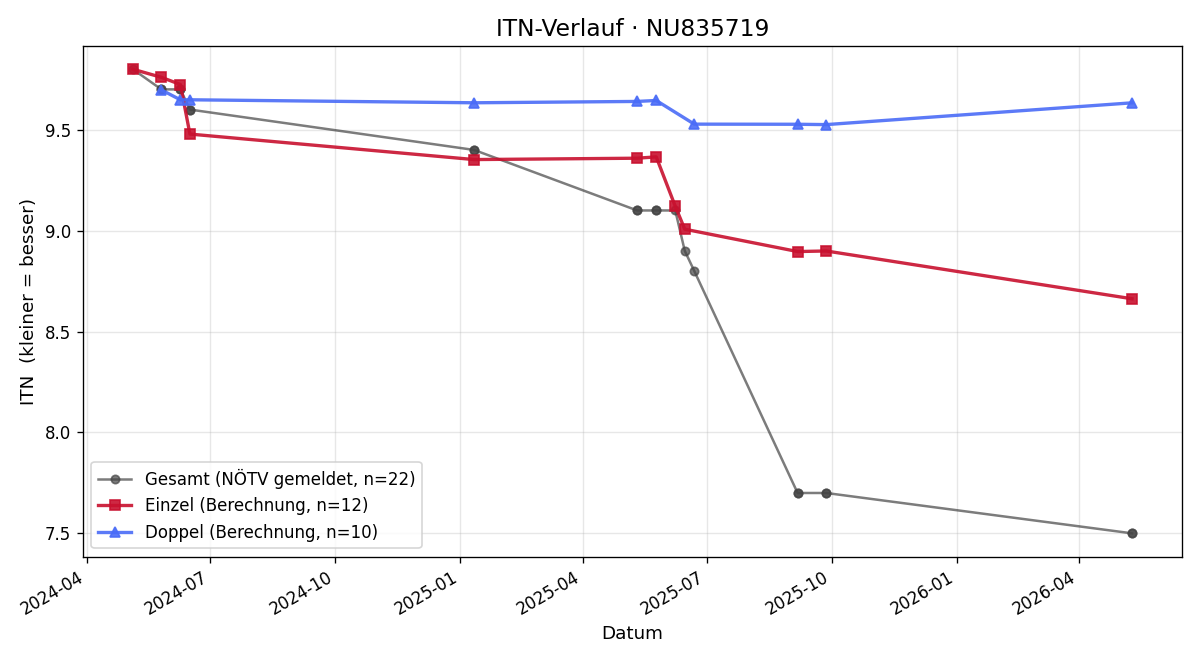 ITN-Verlauf Michael Schütz
