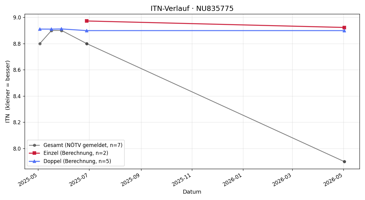 ITN-Verlauf Markus Gursch