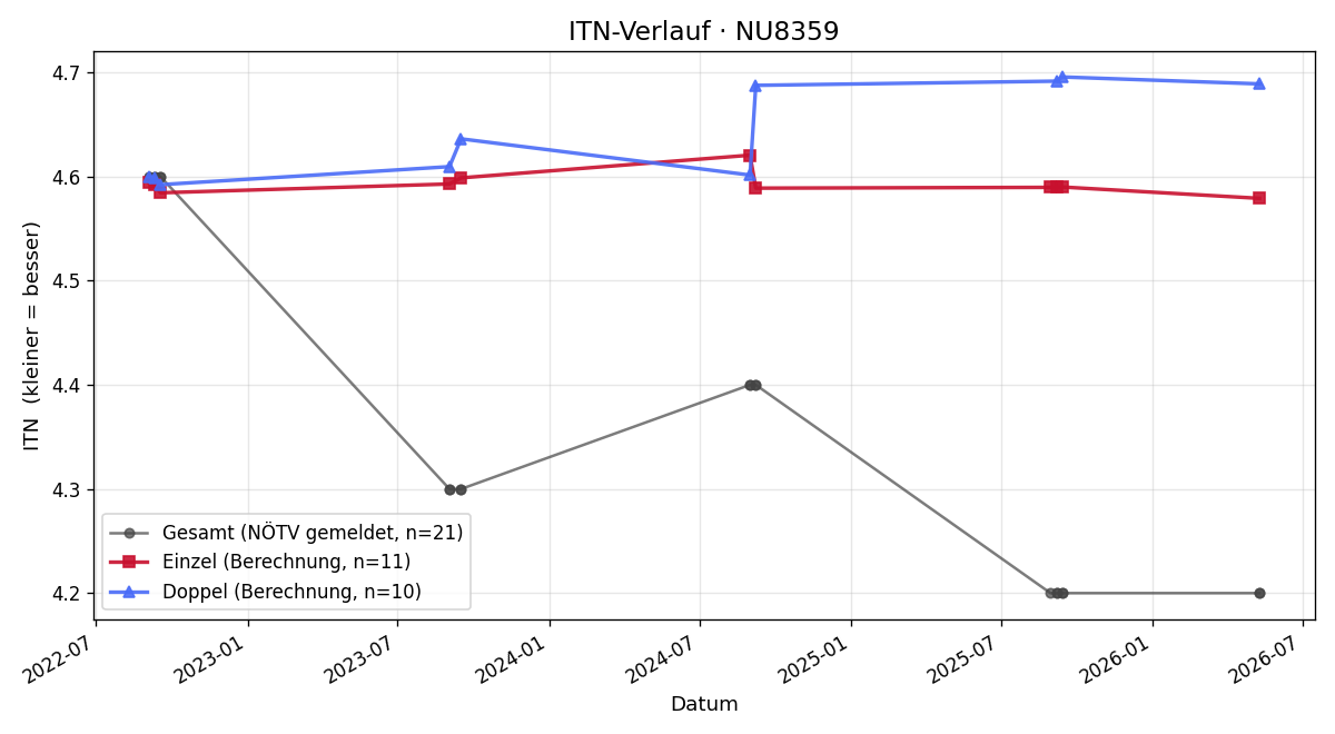 ITN-Verlauf Rene Hafner