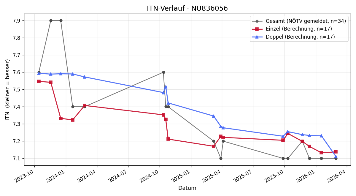 ITN-Verlauf Gernot Kapeller