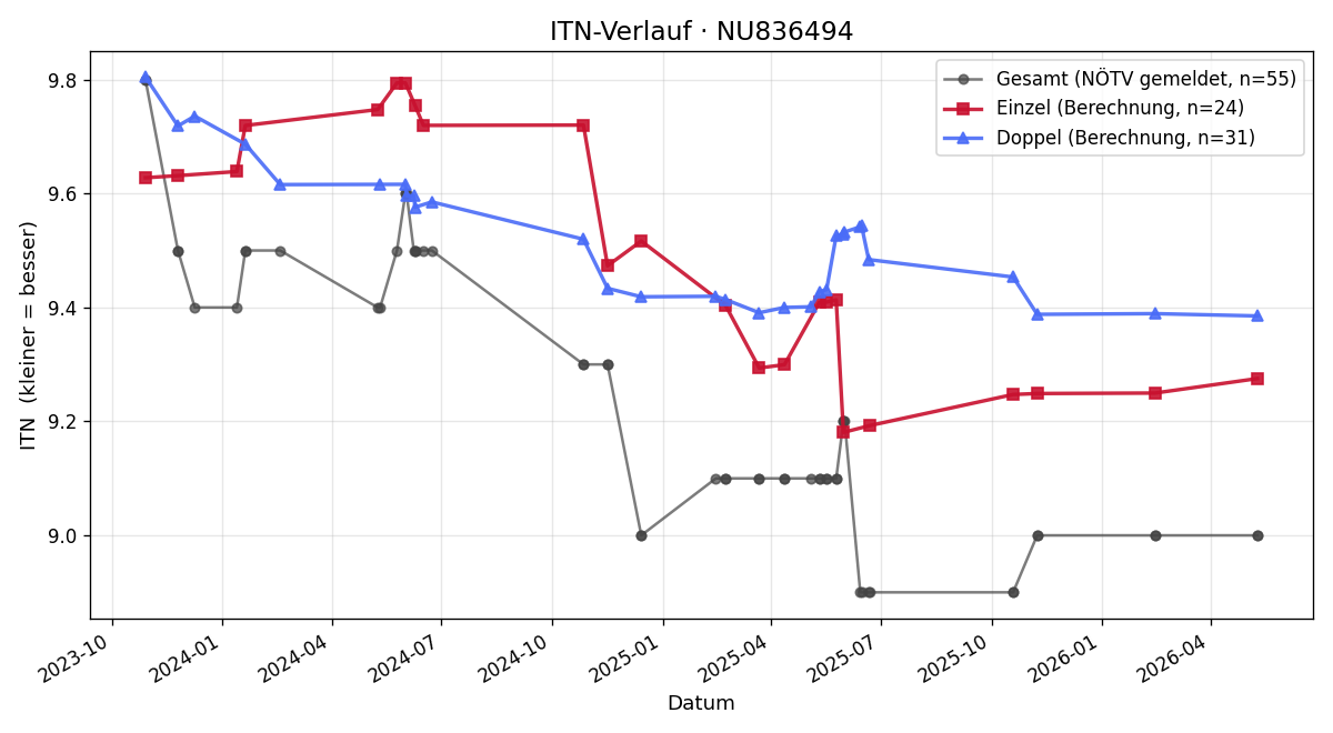 ITN-Verlauf David Knopp