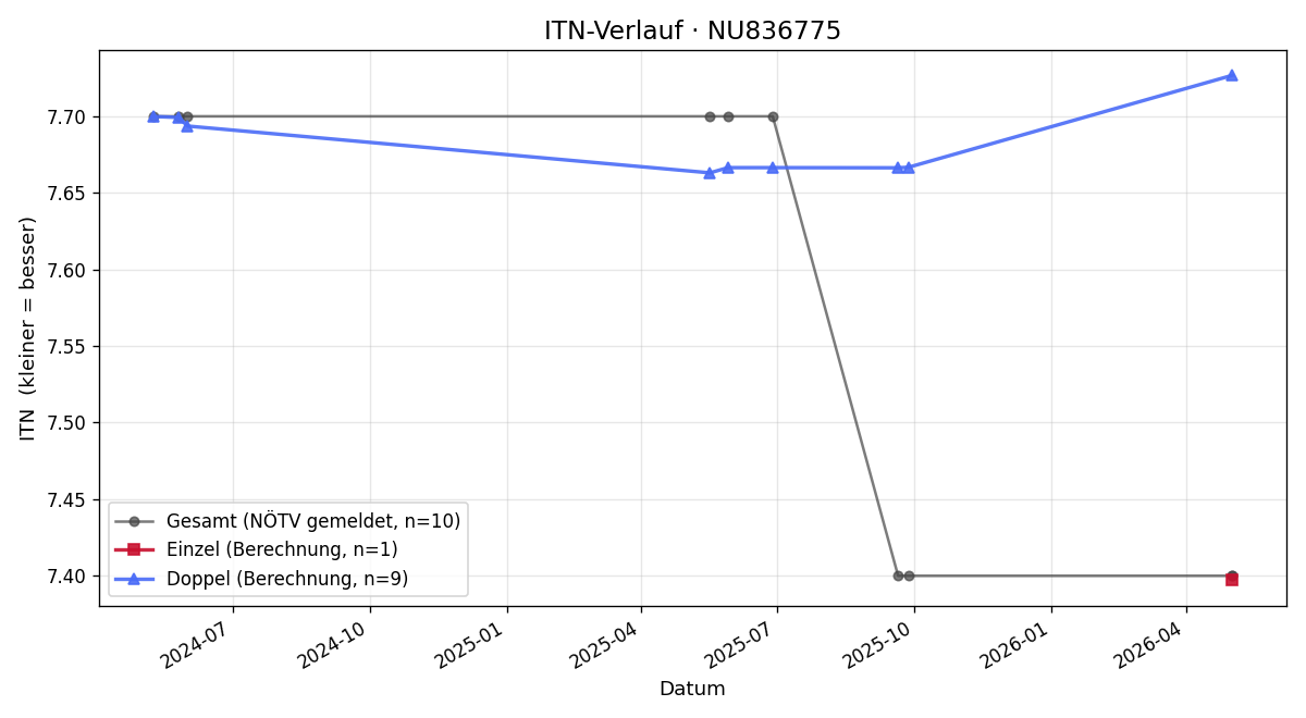 ITN-Verlauf Franz Weilharter