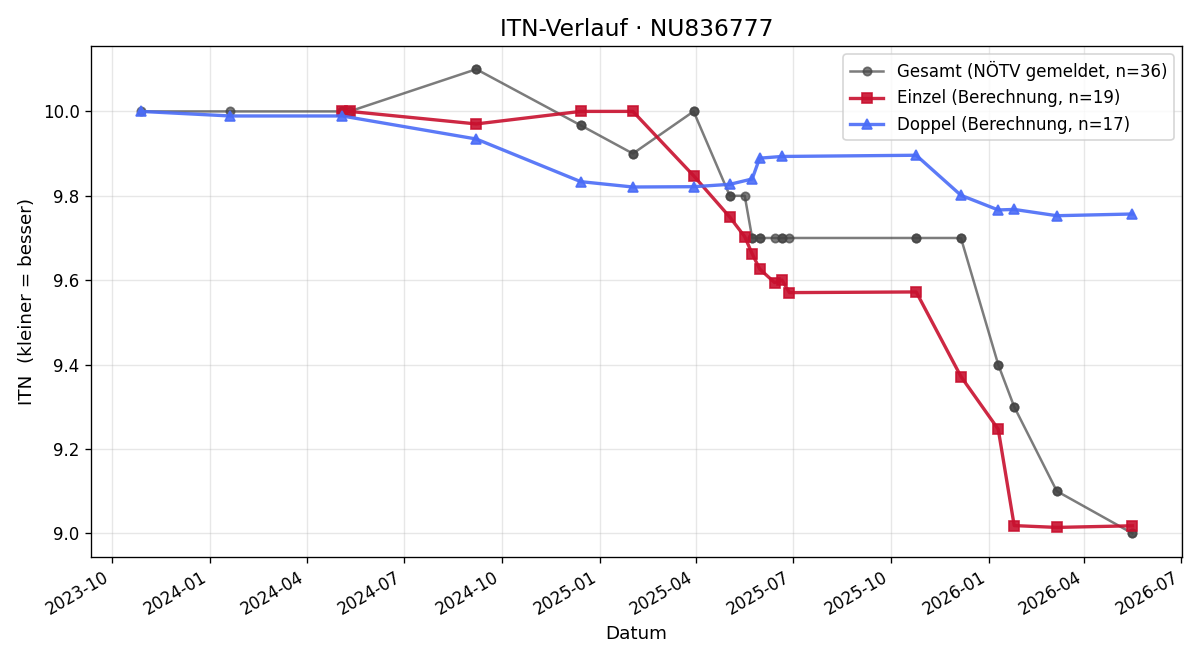 ITN-Verlauf Andrea Berger