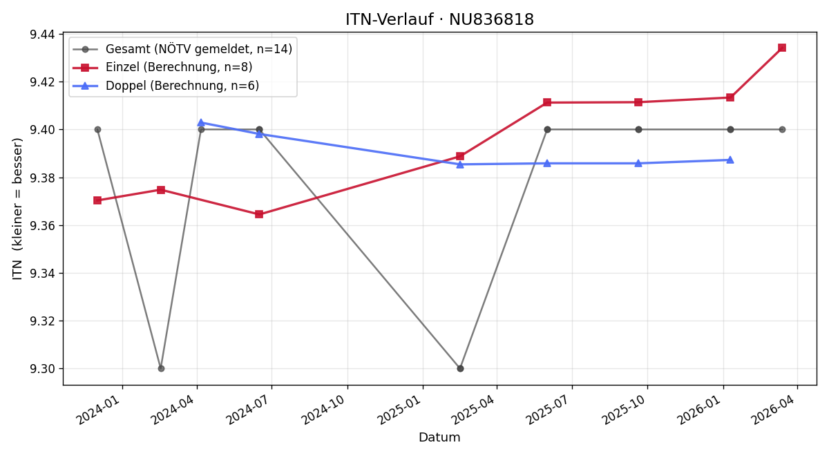 ITN-Verlauf Markus Hummel