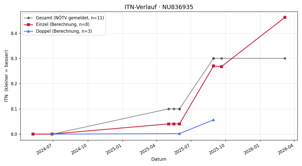 ITN-Verlauf Martin Buttini
