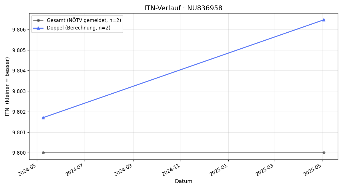 ITN-Verlauf Christopher Wadman