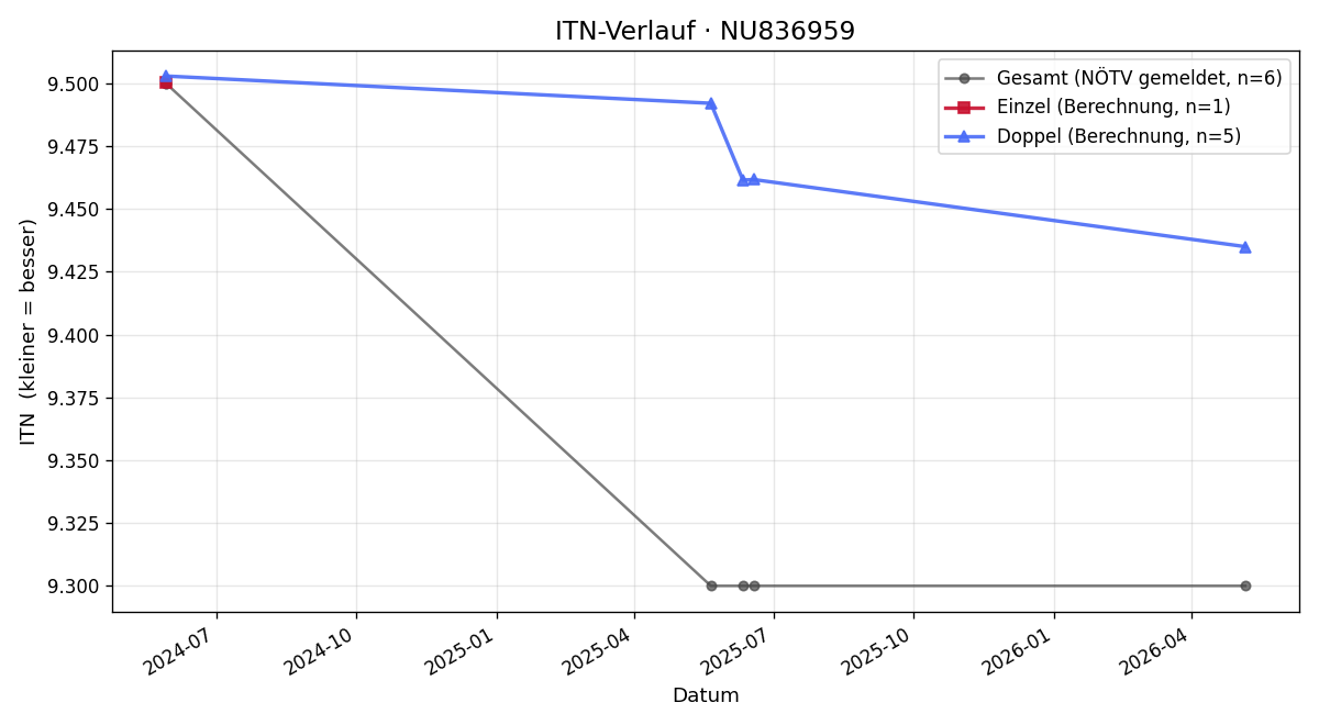 ITN-Verlauf Thomas Herics