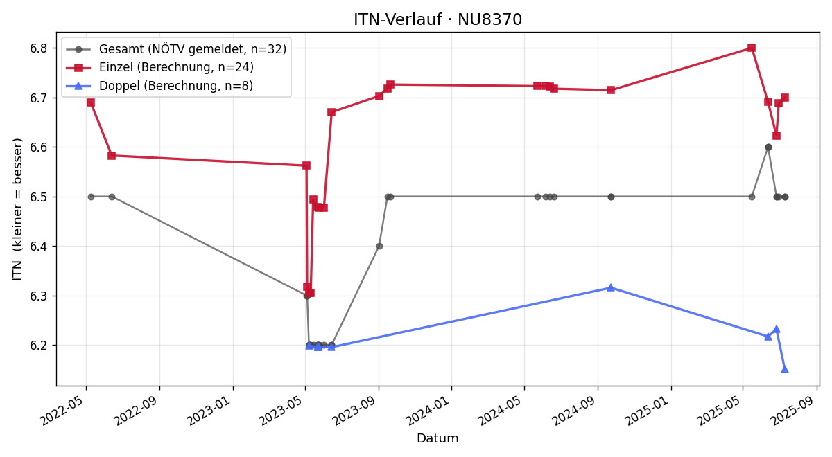 ITN-Verlauf Robert Gruber