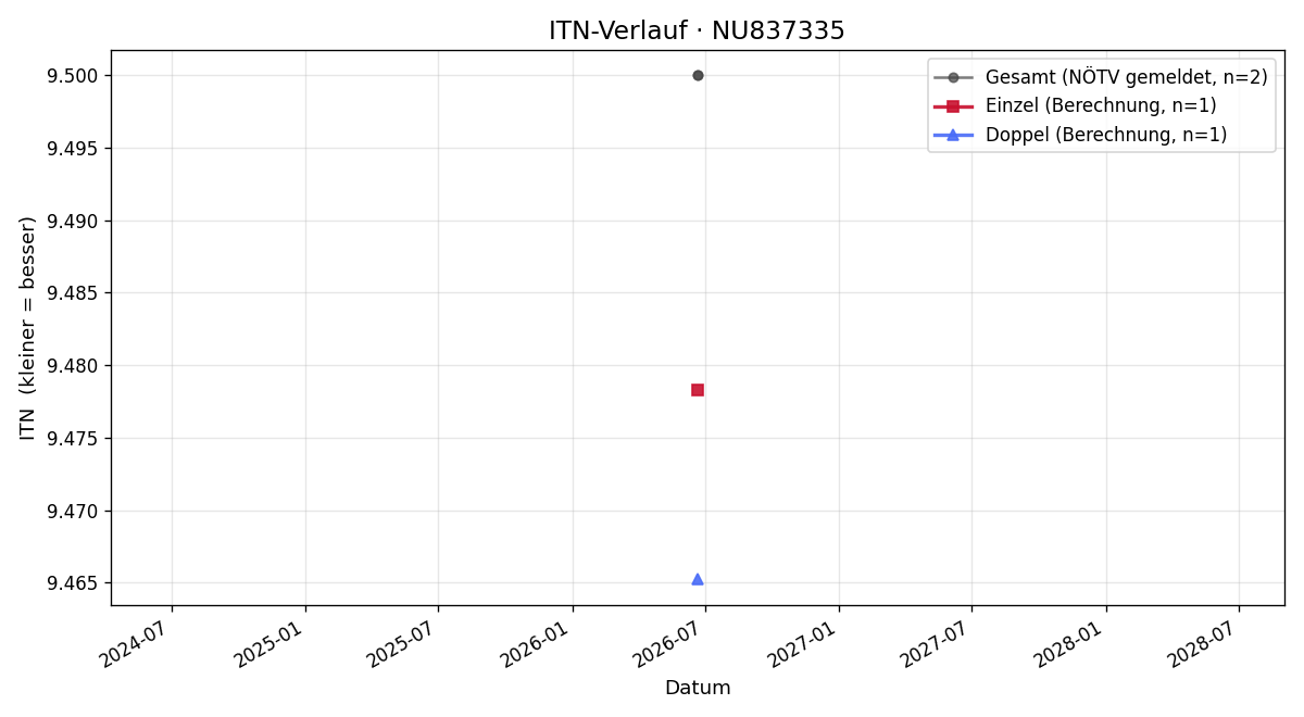 ITN-Verlauf Peter Riedl