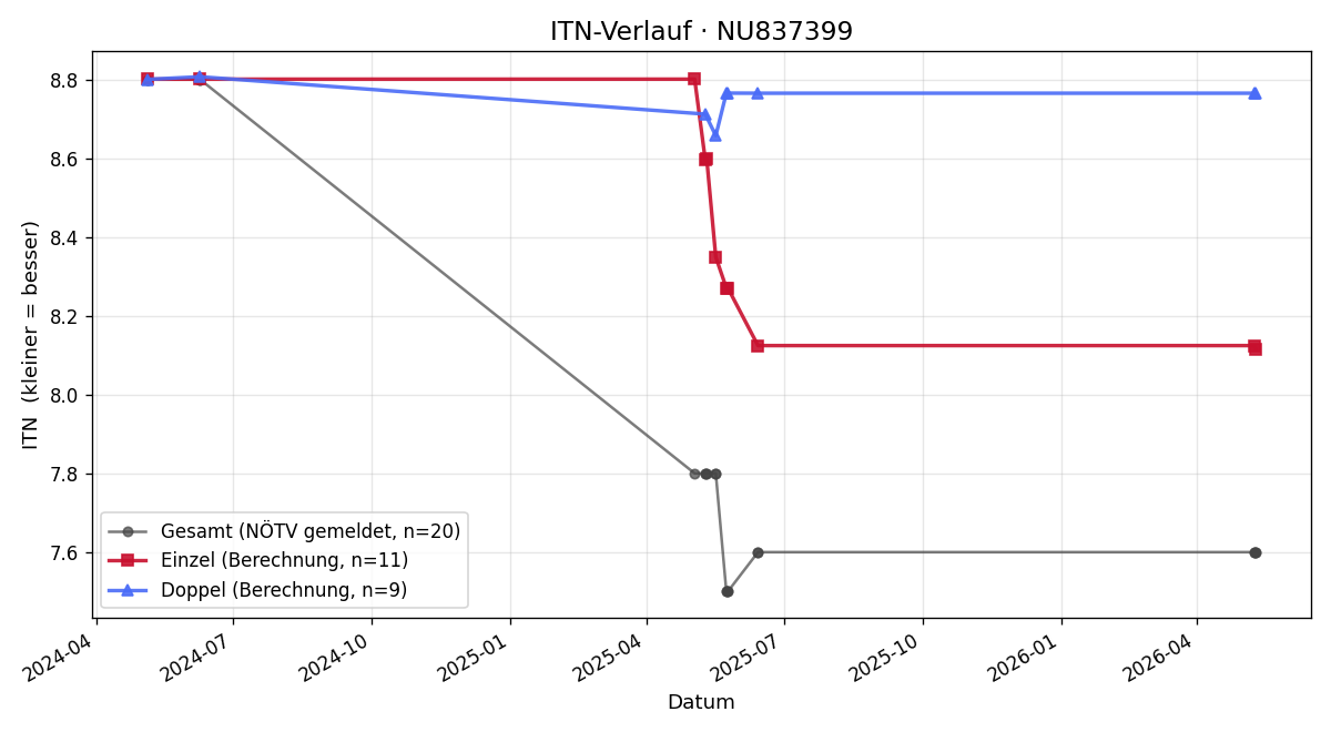 ITN-Verlauf Patrick Pagjura