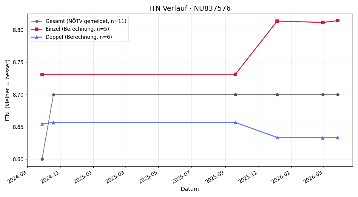 ITN-Verlauf Robert Koller