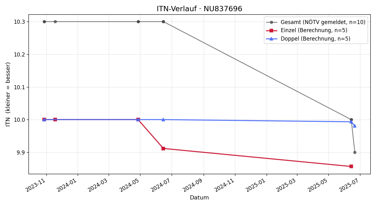 ITN-Verlauf Giovanna Celentano
