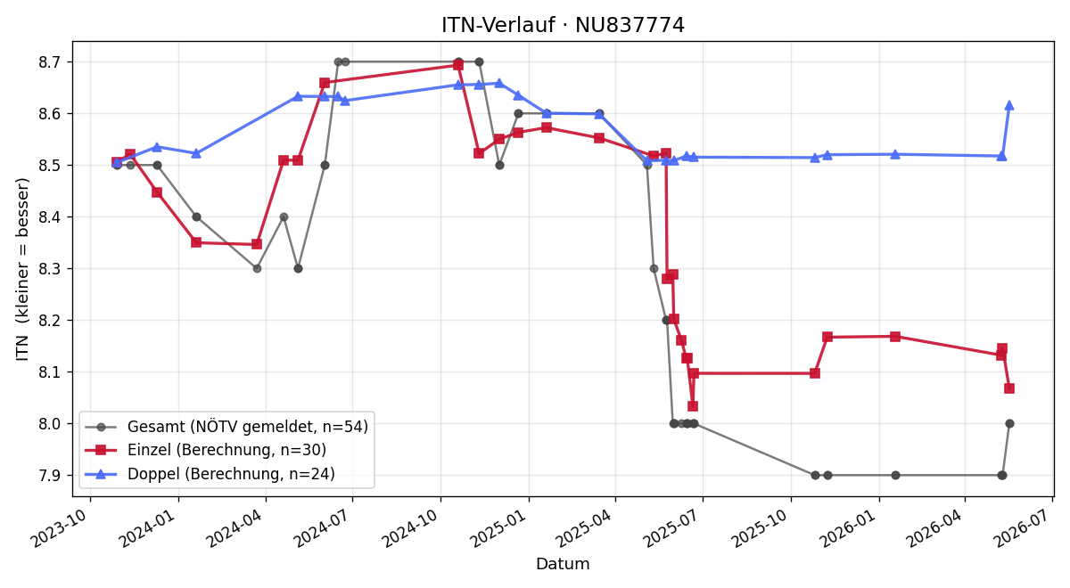 ITN-Verlauf Karl Fritthum