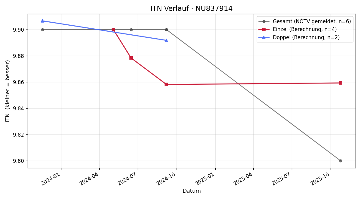 ITN-Verlauf Sophie Kratochwill