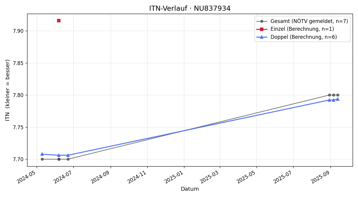 ITN-Verlauf Andreas Dueringer