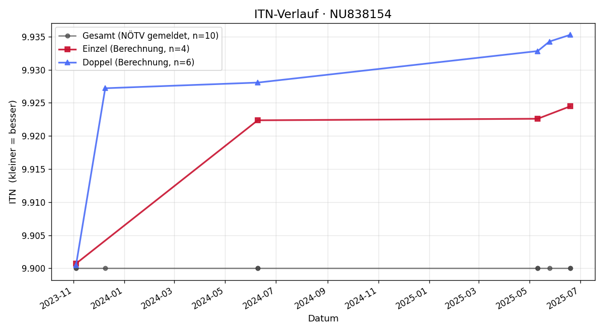 ITN-Verlauf Reinhard Thron