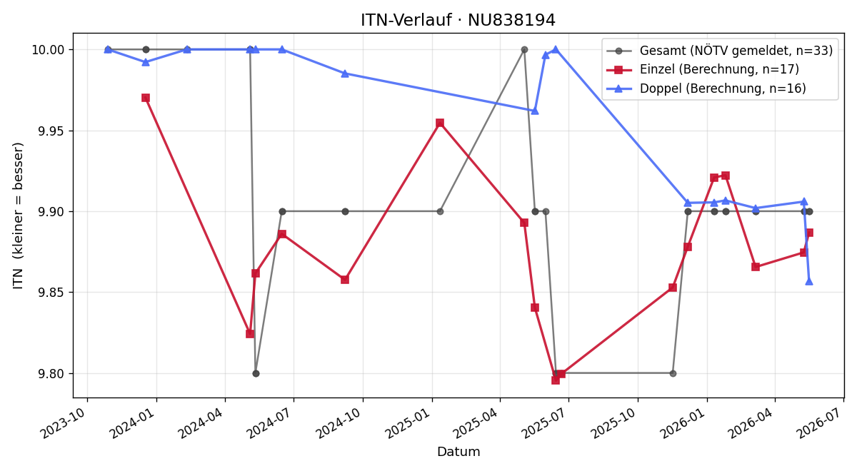 ITN-Verlauf Vanessa Reischer