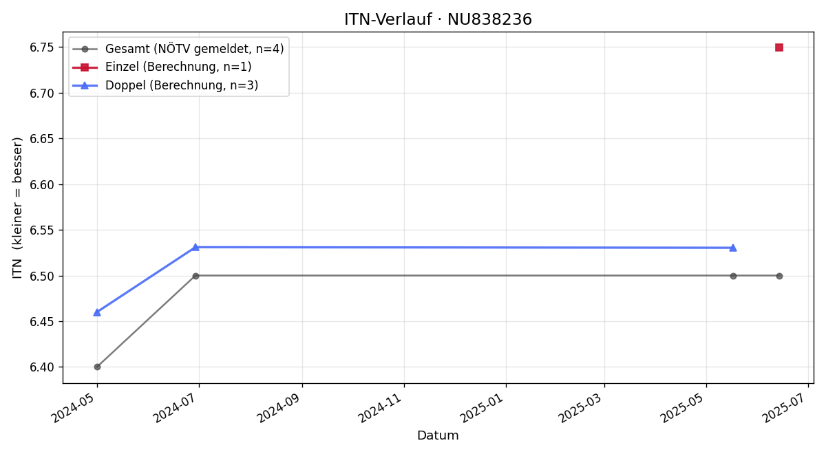 ITN-Verlauf Laura Richter