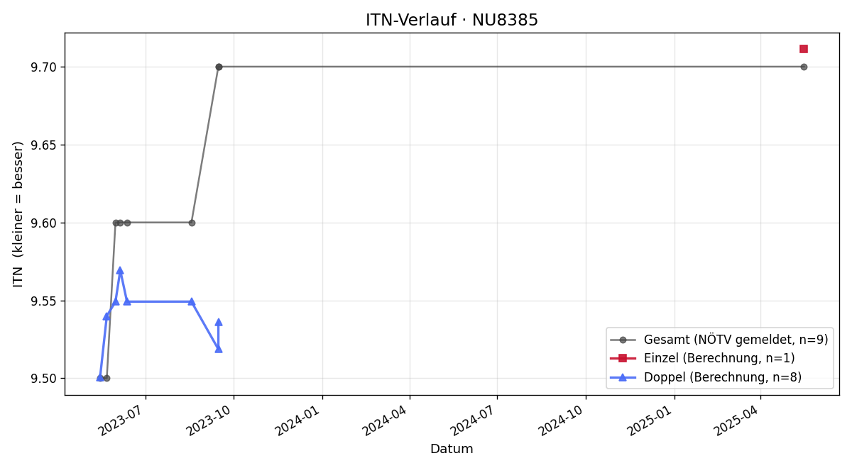 ITN-Verlauf Martin Valuch