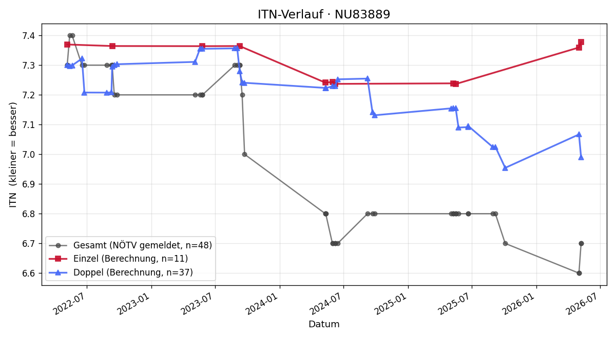 ITN-Verlauf Jürgen Steiner