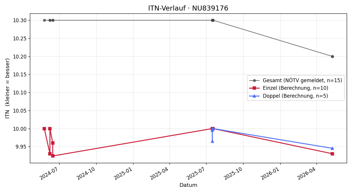 ITN-Verlauf Felix Parth