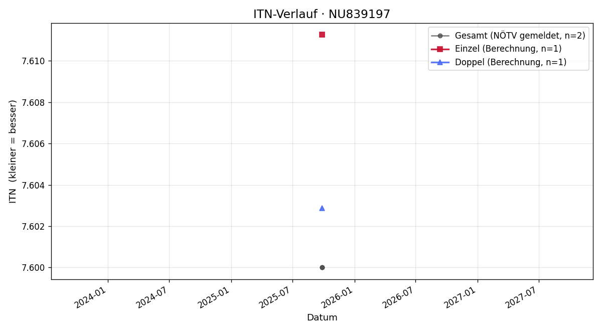 ITN-Verlauf Alexander Klingenbrunner