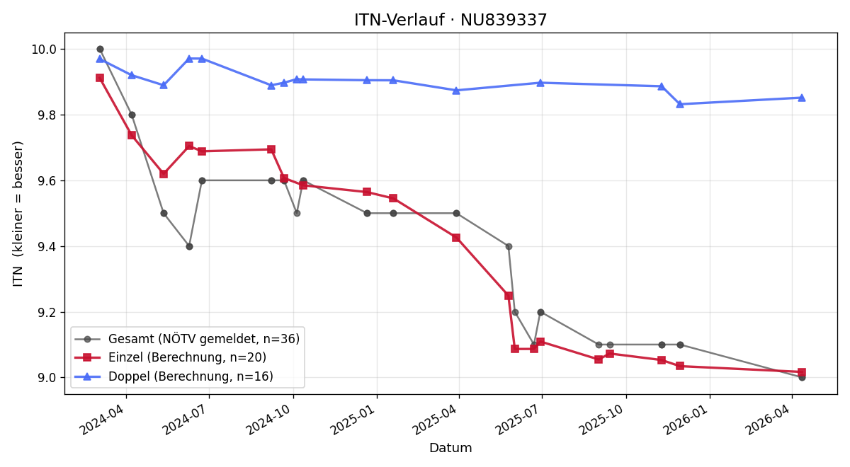ITN-Verlauf Martin Löwenpapst