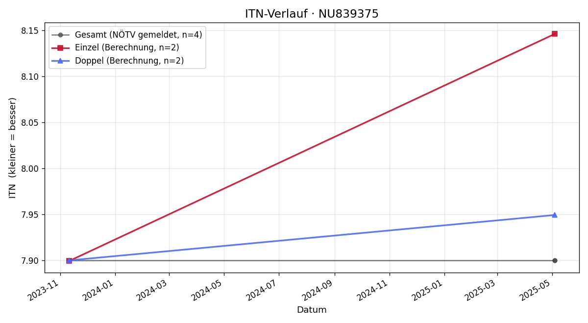 ITN-Verlauf Leon Reinisch