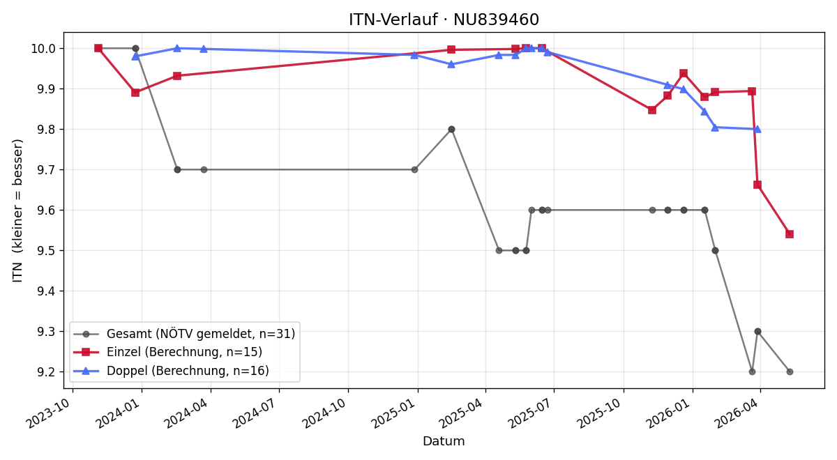 ITN-Verlauf Gerald Spiess