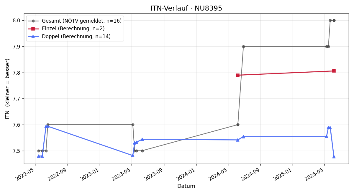 ITN-Verlauf Werner Koglbauer