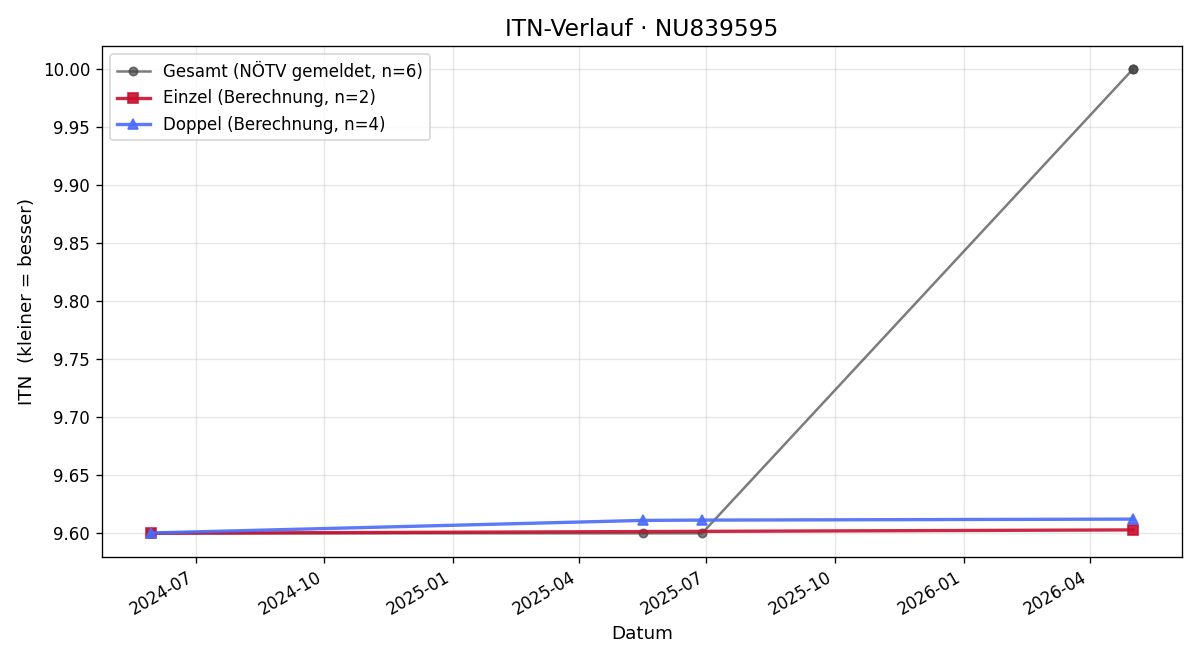 ITN-Verlauf Lisa Schuldes
