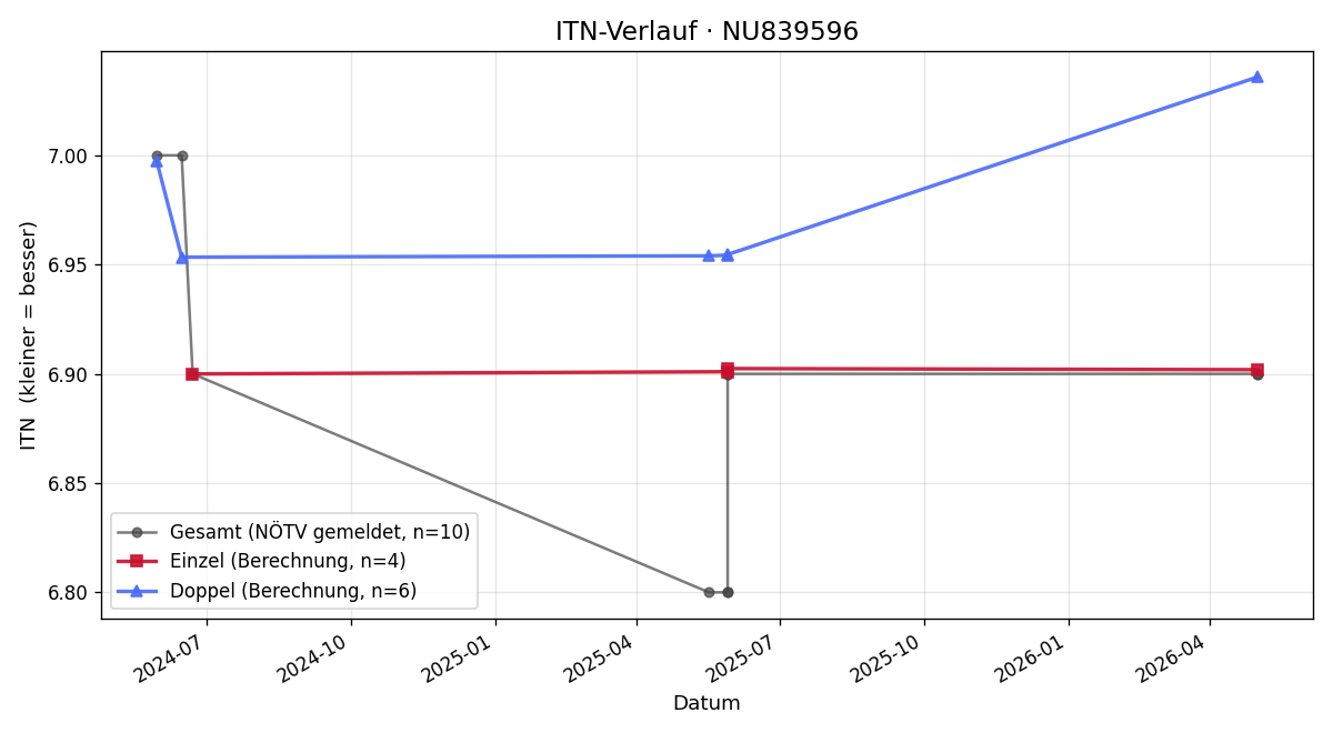 ITN-Verlauf Jasmin Schwerdtle