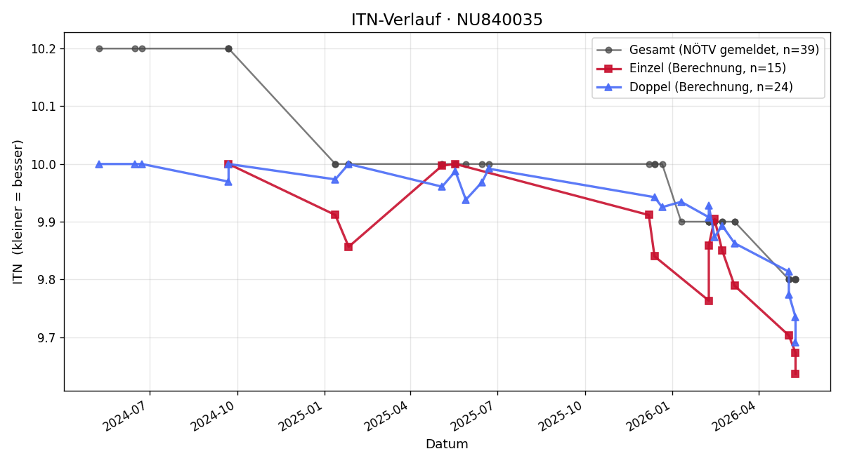 ITN-Verlauf Oskar Ortner