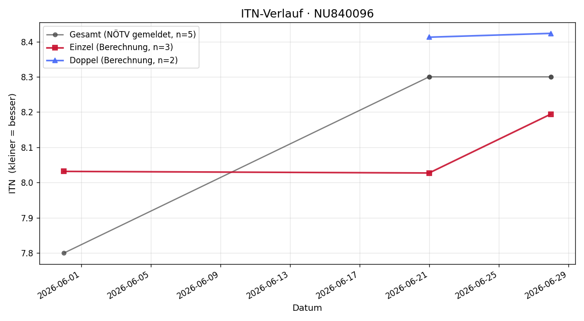 ITN-Verlauf Christian Ackermann