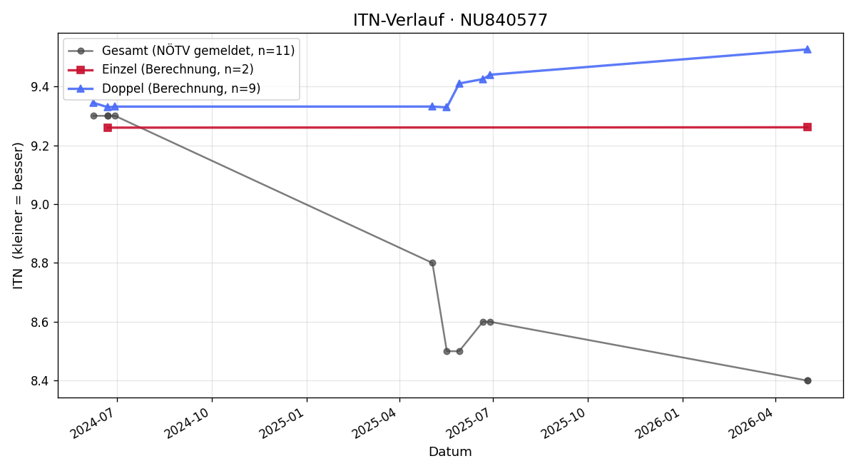 ITN-Verlauf Benedikt Schober