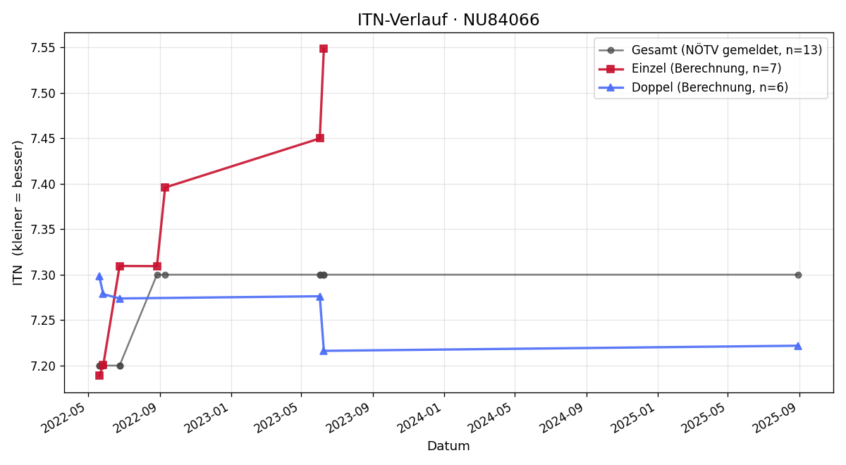 ITN-Verlauf Johannes Huber