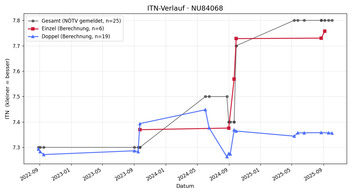 ITN-Verlauf Walter Beckenberger
