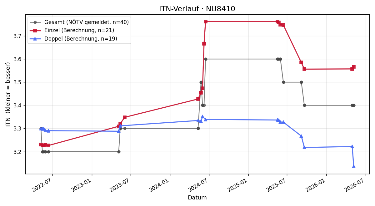ITN-Verlauf Alexander Vogl