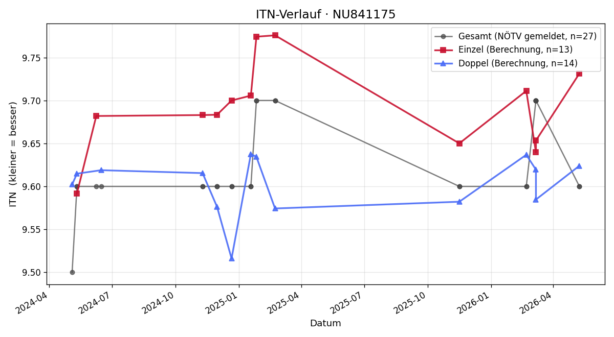 ITN-Verlauf Nadine Fischer