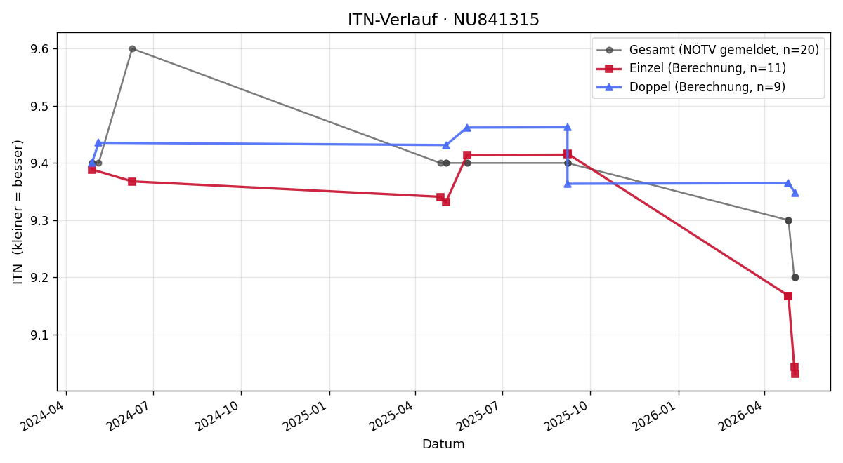 ITN-Verlauf Alexie Rizk