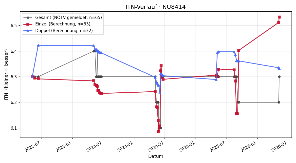 ITN-Verlauf Josef Inführ