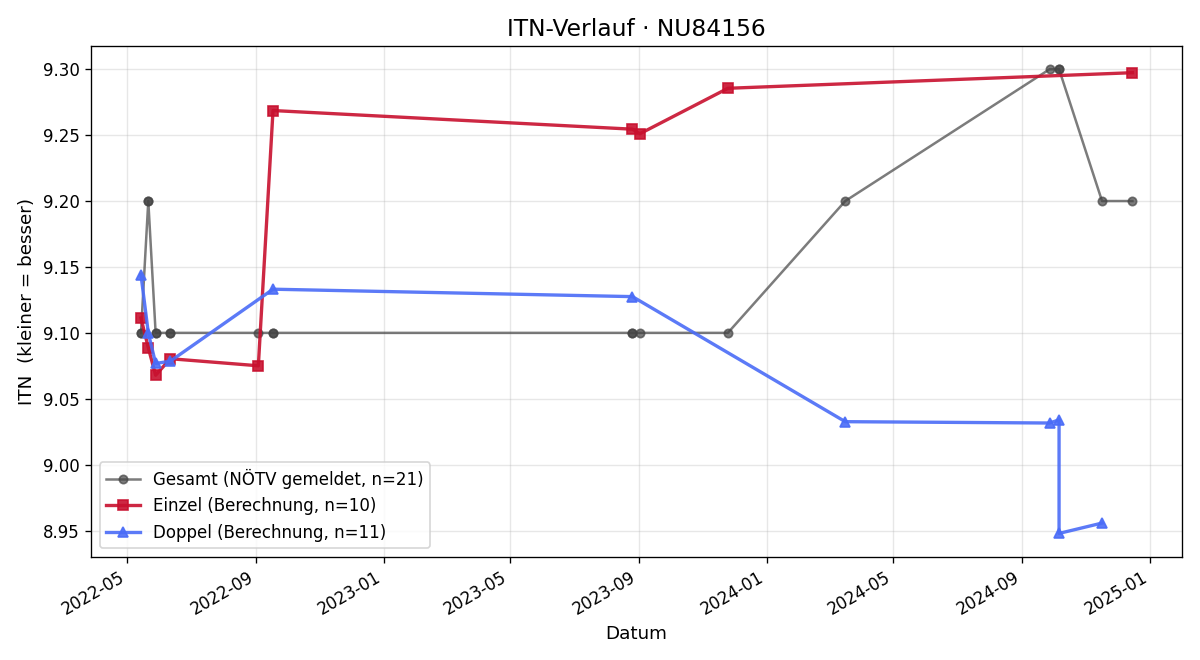 ITN-Verlauf Brigitte Amelin