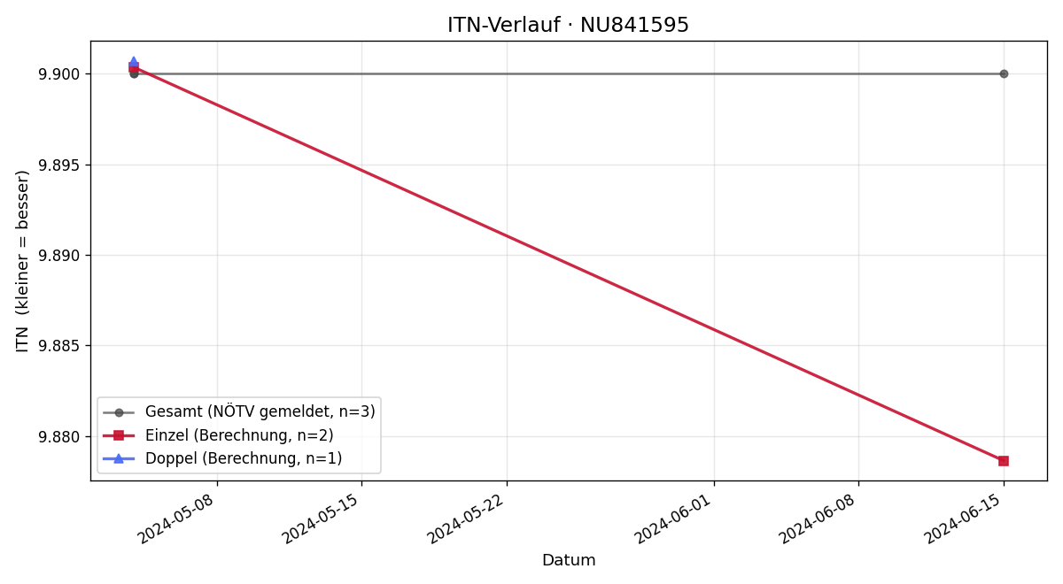 ITN-Verlauf Carina Kerschner