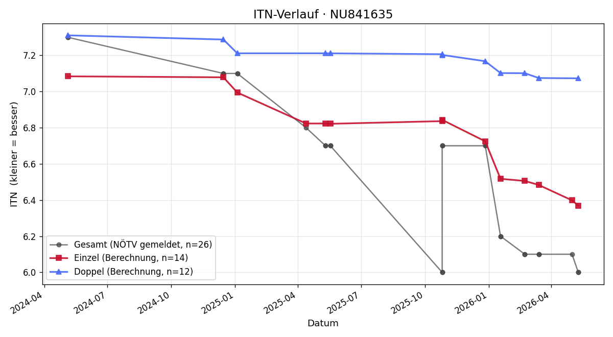 ITN-Verlauf Lukas Nürnberger