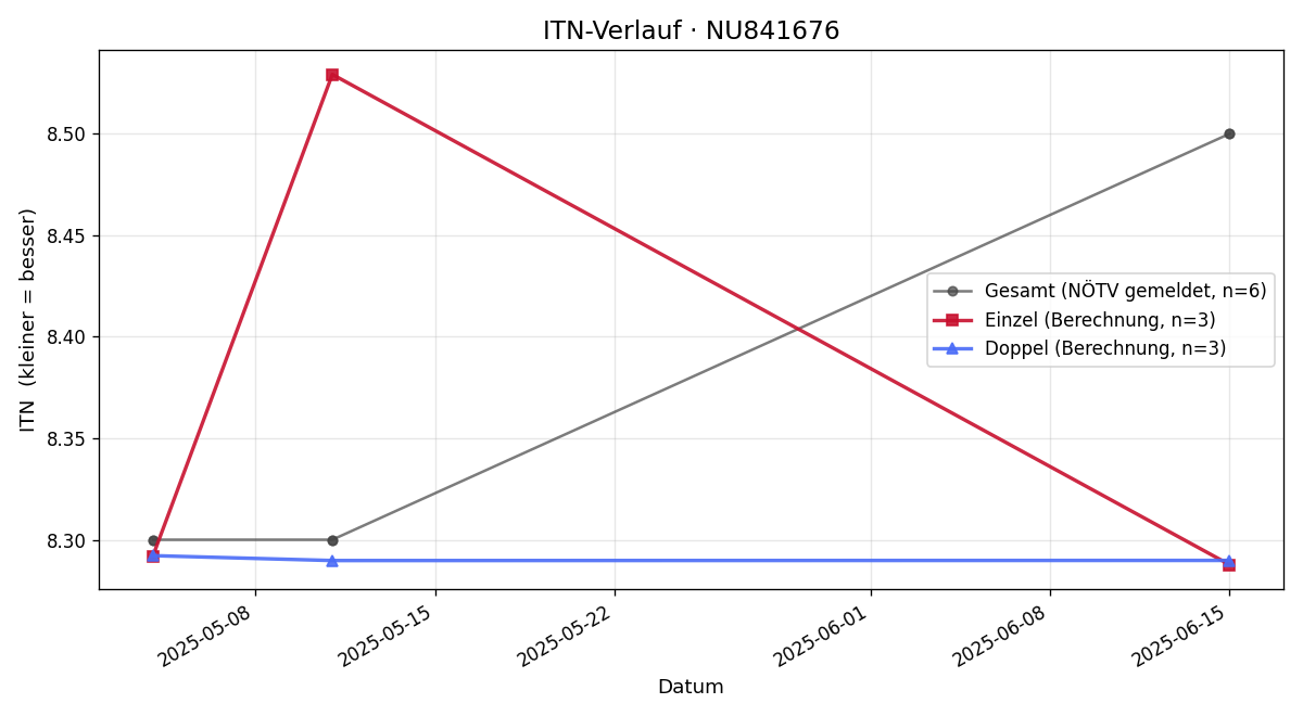ITN-Verlauf Reinhard Hanns