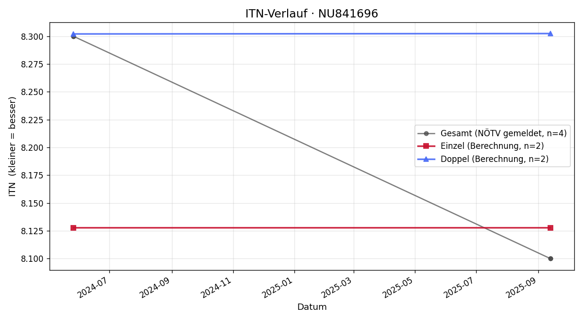 ITN-Verlauf Christian Haimer