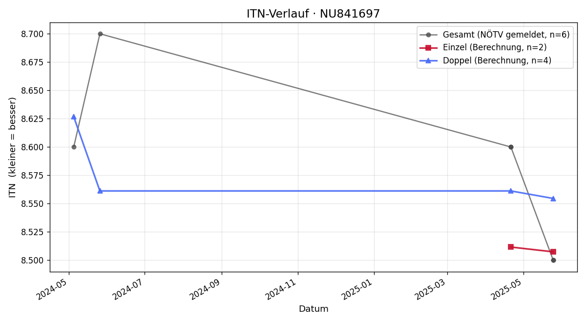 ITN-Verlauf Stefan Fritsch