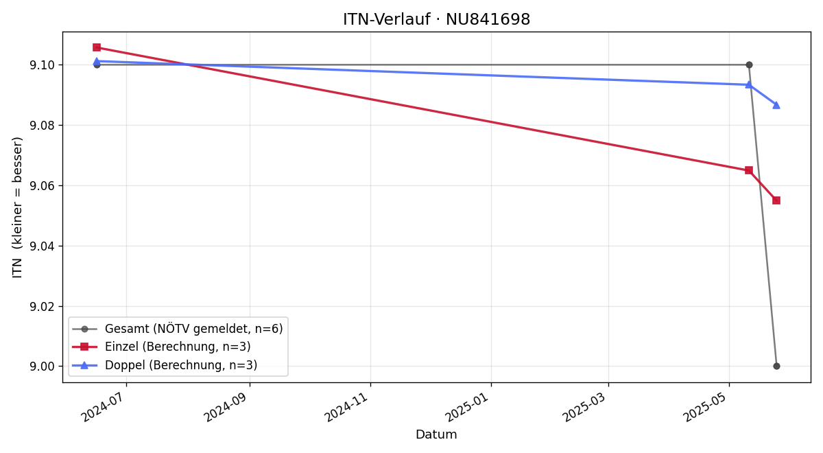 ITN-Verlauf Christoph Rabenreither
